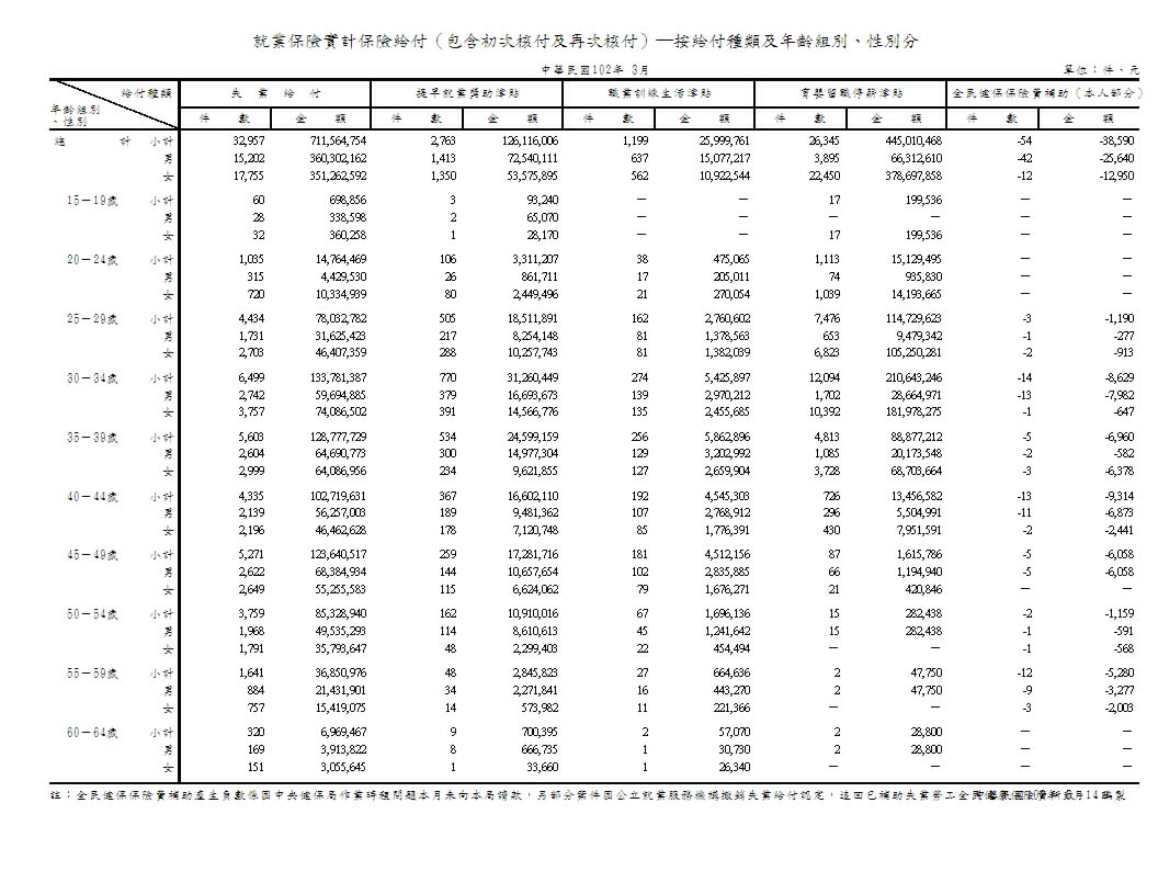 就業保險實計保險給付（包含初次核付及再次核付）─按給付種類及年齡組別、性別分第1頁圖表